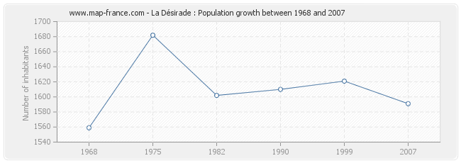 Population La Désirade